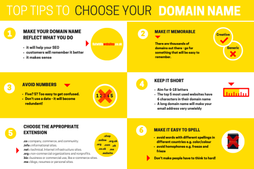 How to choose a domain name infographic by Flat White Websites